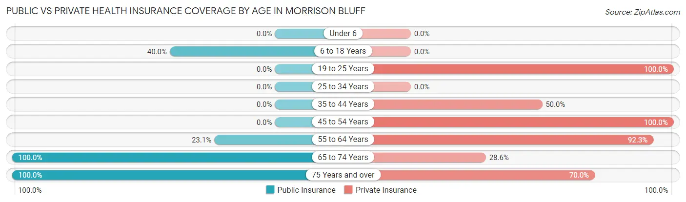 Public vs Private Health Insurance Coverage by Age in Morrison Bluff