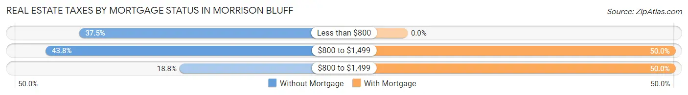 Real Estate Taxes by Mortgage Status in Morrison Bluff