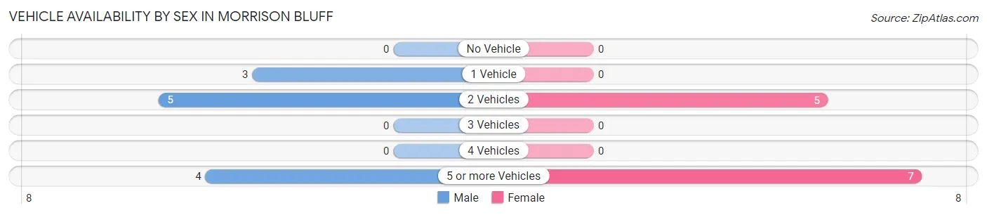 Vehicle Availability by Sex in Morrison Bluff