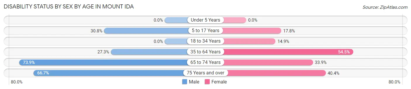 Disability Status by Sex by Age in Mount Ida