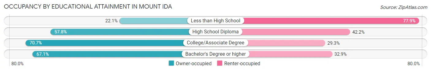 Occupancy by Educational Attainment in Mount Ida