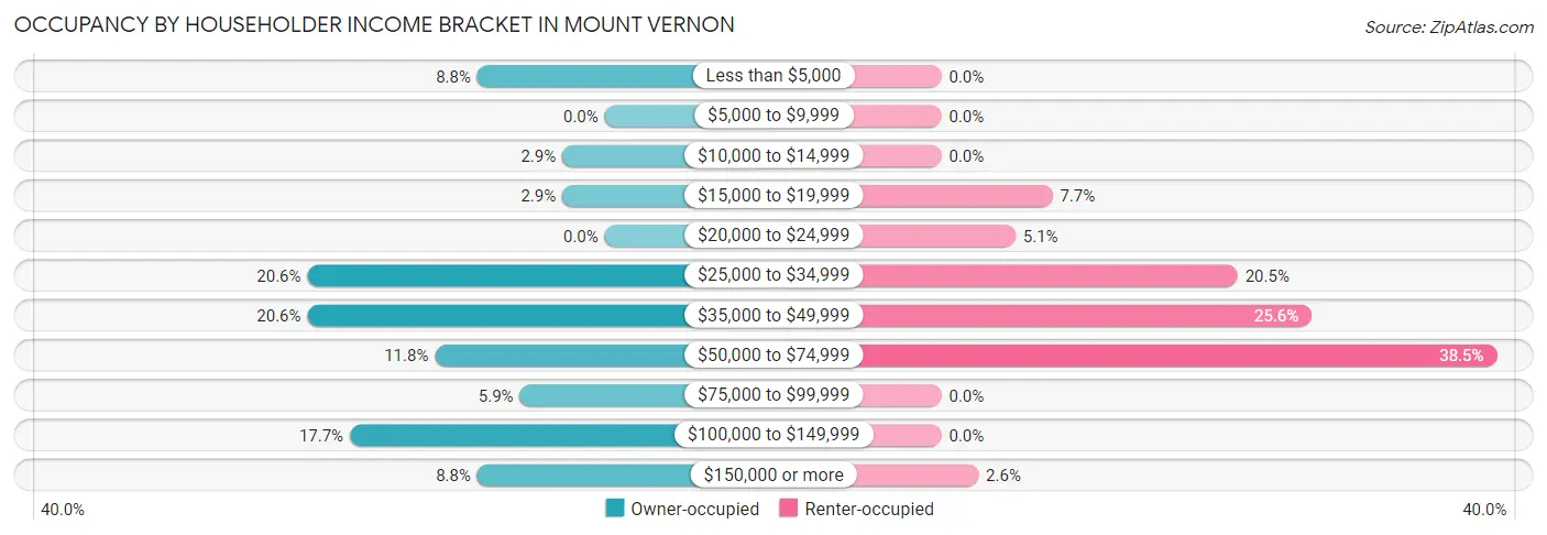 Occupancy by Householder Income Bracket in Mount Vernon