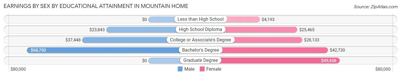 Earnings by Sex by Educational Attainment in Mountain Home