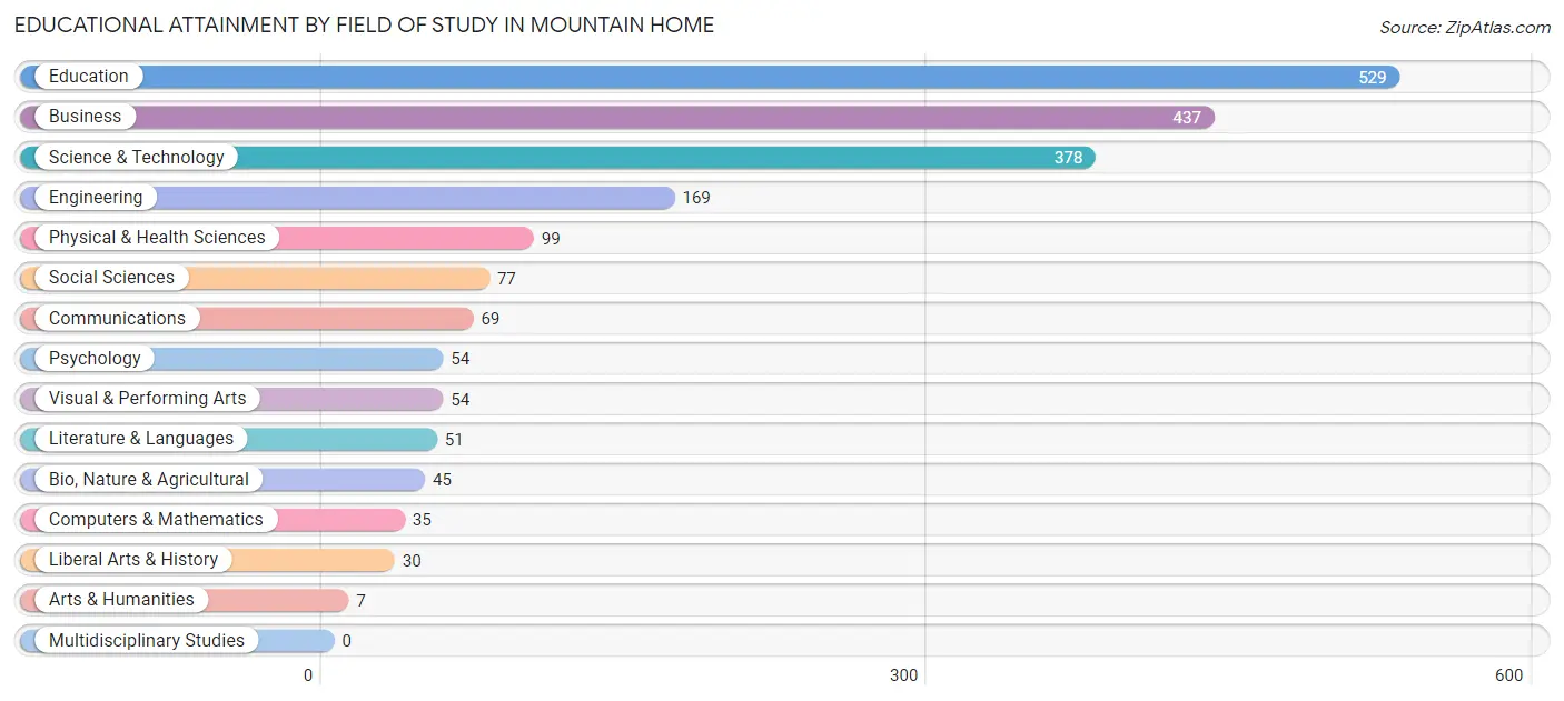 Educational Attainment by Field of Study in Mountain Home