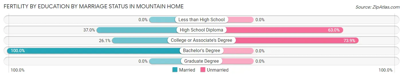 Female Fertility by Education by Marriage Status in Mountain Home