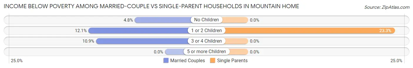 Income Below Poverty Among Married-Couple vs Single-Parent Households in Mountain Home