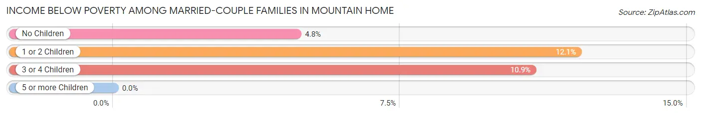 Income Below Poverty Among Married-Couple Families in Mountain Home