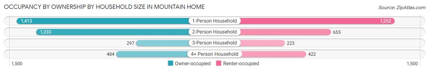 Occupancy by Ownership by Household Size in Mountain Home