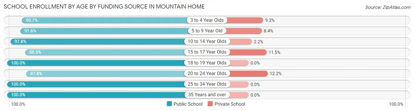 School Enrollment by Age by Funding Source in Mountain Home