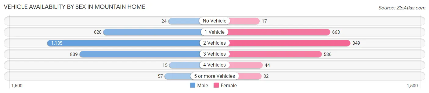 Vehicle Availability by Sex in Mountain Home