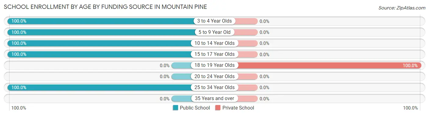 School Enrollment by Age by Funding Source in Mountain Pine