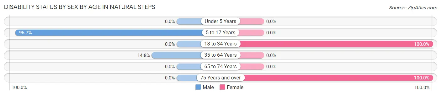 Disability Status by Sex by Age in Natural Steps