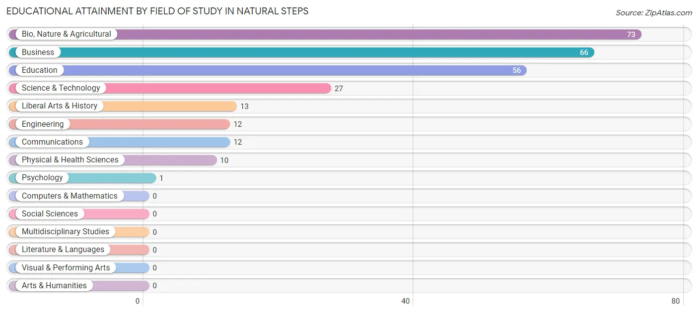 Educational Attainment by Field of Study in Natural Steps