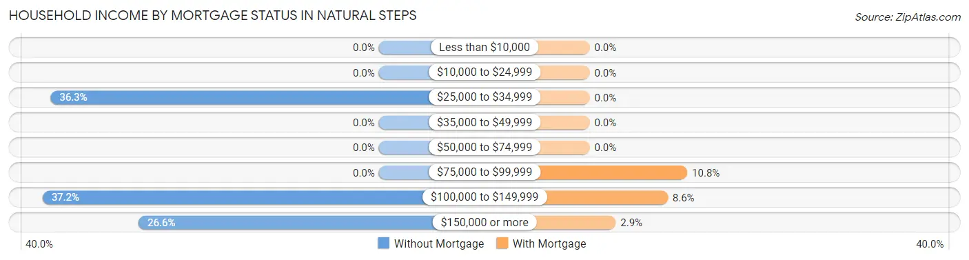 Household Income by Mortgage Status in Natural Steps