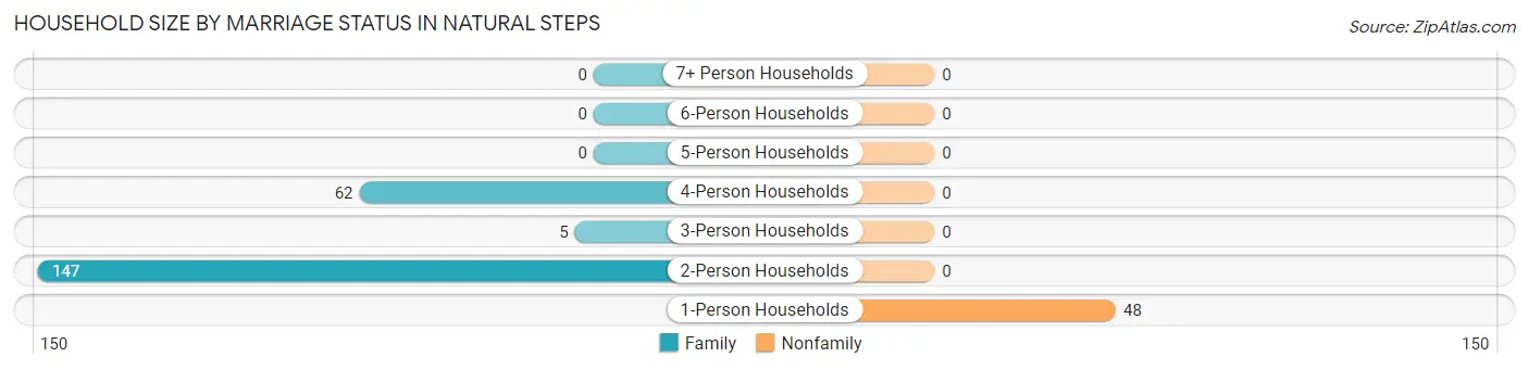 Household Size by Marriage Status in Natural Steps