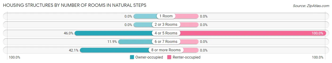 Housing Structures by Number of Rooms in Natural Steps