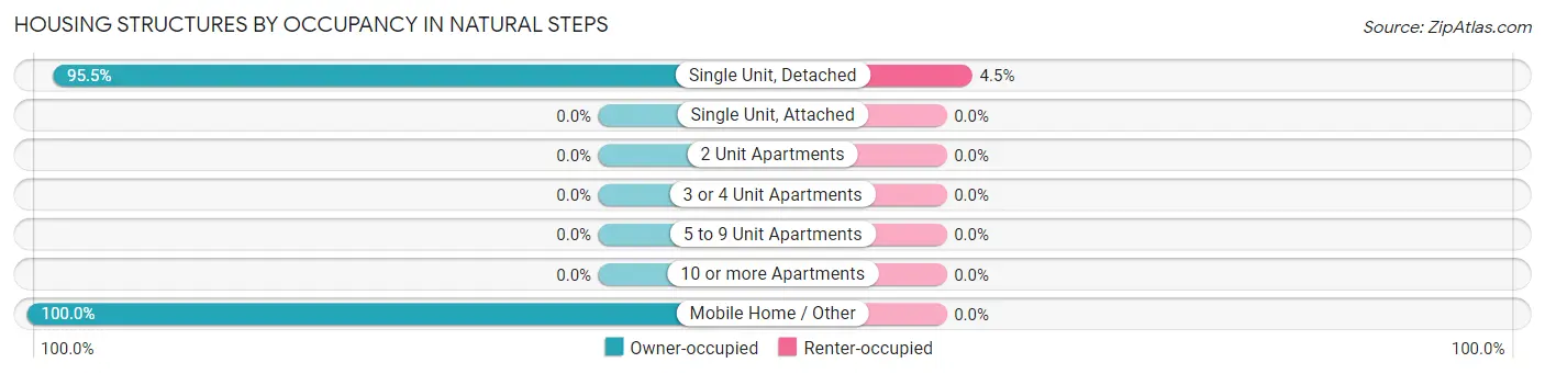 Housing Structures by Occupancy in Natural Steps