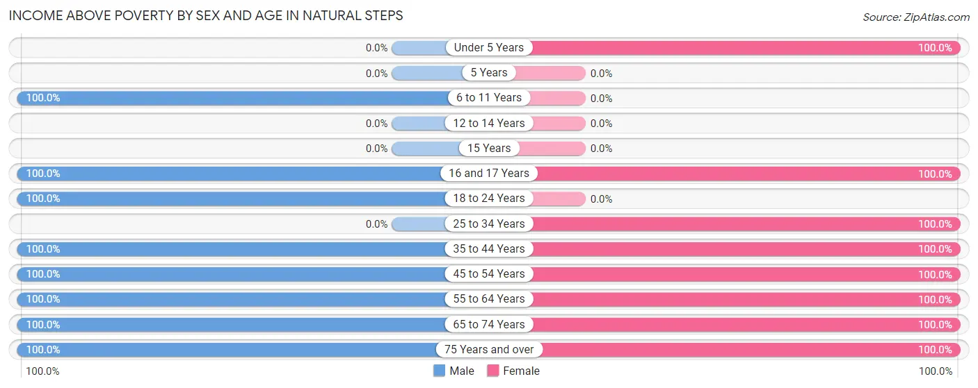 Income Above Poverty by Sex and Age in Natural Steps