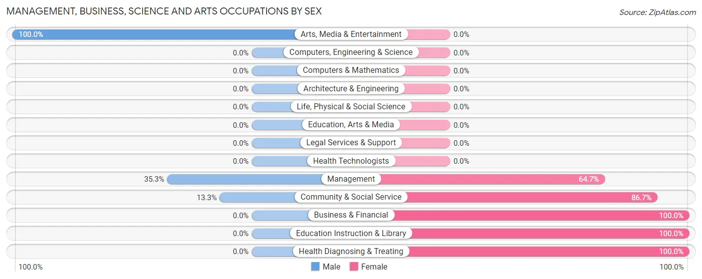 Management, Business, Science and Arts Occupations by Sex in Natural Steps