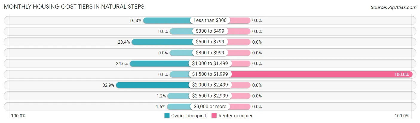 Monthly Housing Cost Tiers in Natural Steps