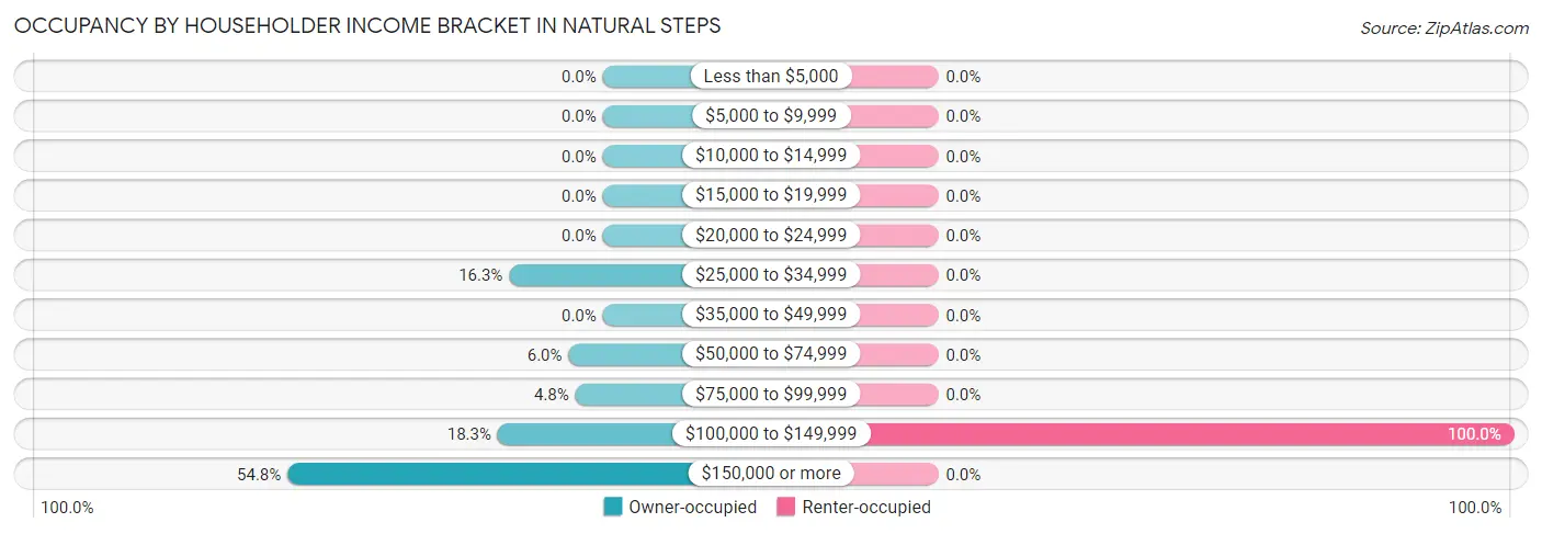 Occupancy by Householder Income Bracket in Natural Steps