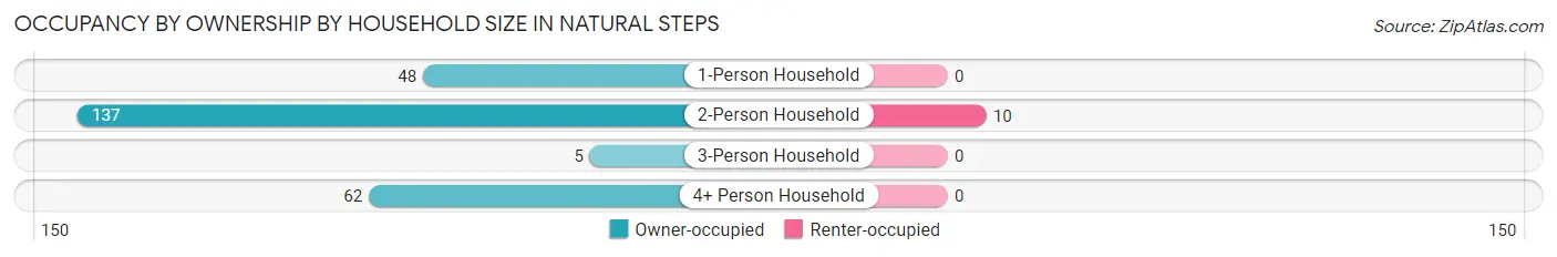 Occupancy by Ownership by Household Size in Natural Steps