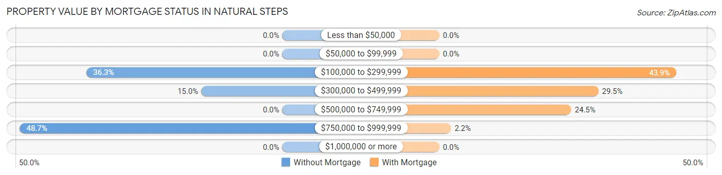 Property Value by Mortgage Status in Natural Steps