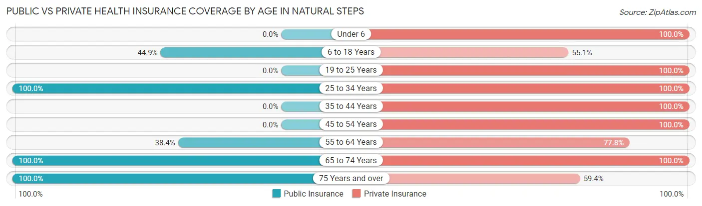 Public vs Private Health Insurance Coverage by Age in Natural Steps