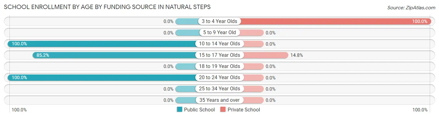 School Enrollment by Age by Funding Source in Natural Steps