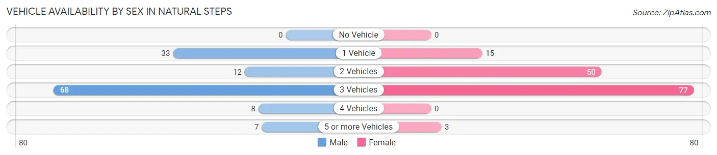Vehicle Availability by Sex in Natural Steps