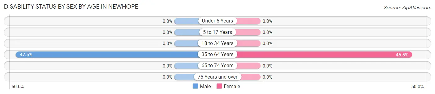 Disability Status by Sex by Age in Newhope