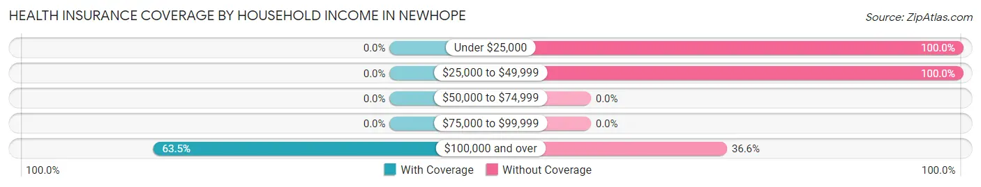 Health Insurance Coverage by Household Income in Newhope