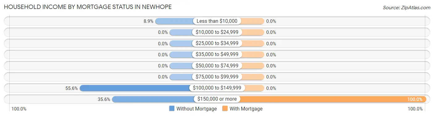 Household Income by Mortgage Status in Newhope