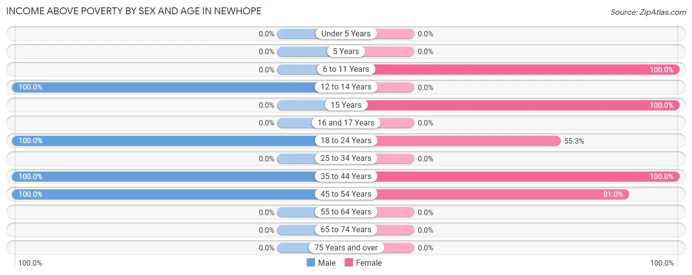 Income Above Poverty by Sex and Age in Newhope