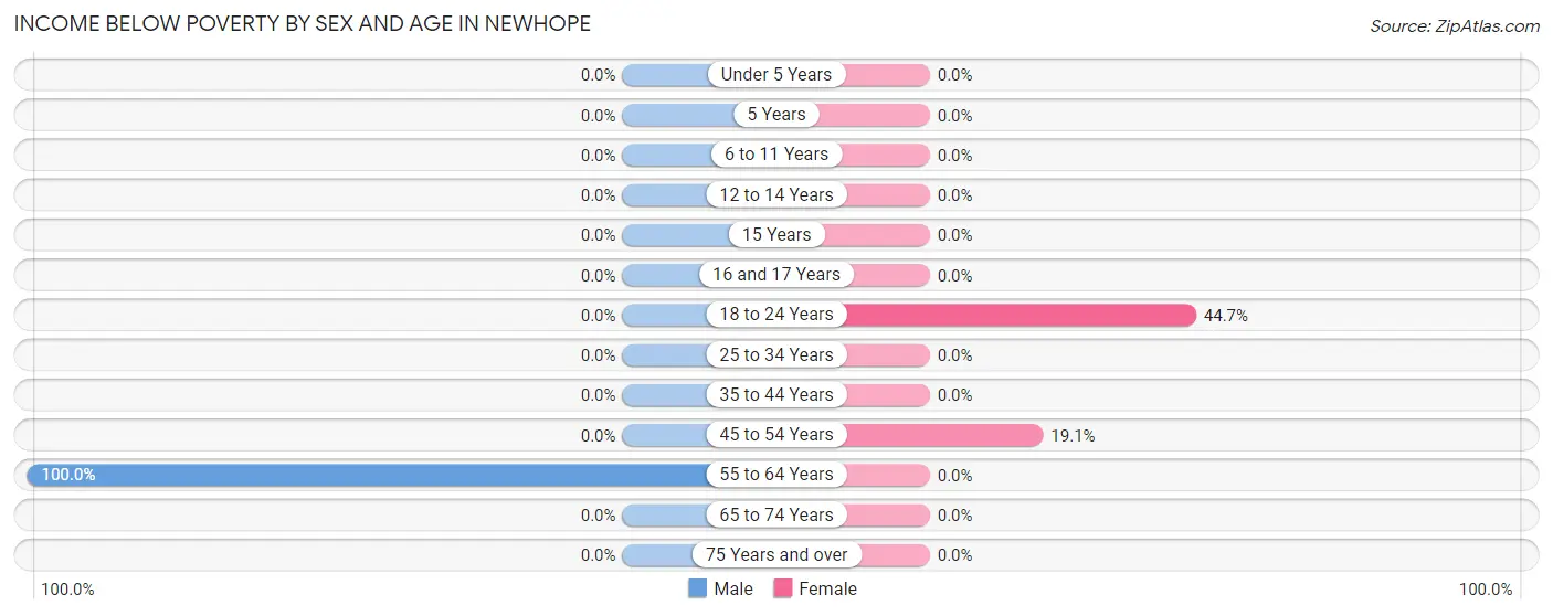 Income Below Poverty by Sex and Age in Newhope