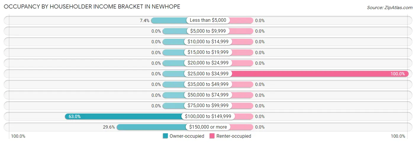 Occupancy by Householder Income Bracket in Newhope