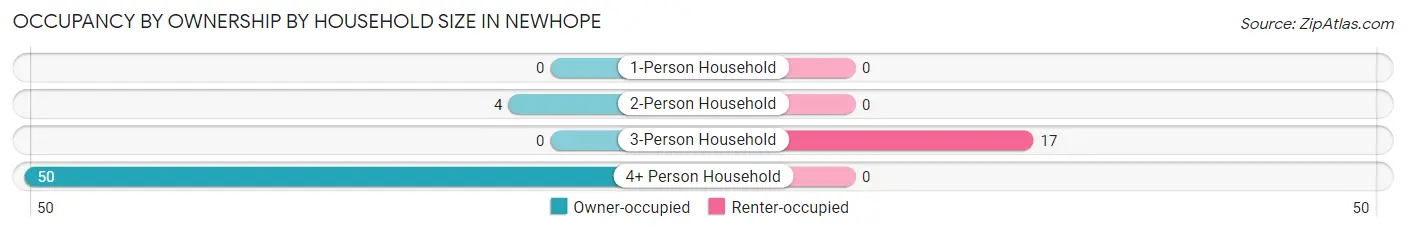 Occupancy by Ownership by Household Size in Newhope
