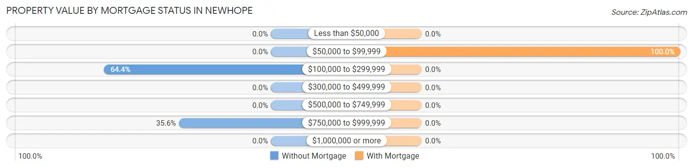 Property Value by Mortgage Status in Newhope