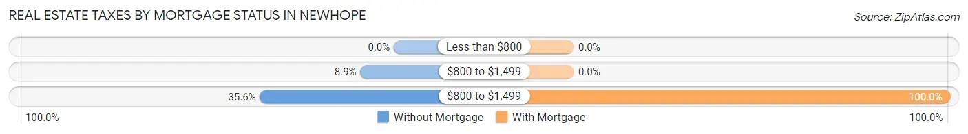 Real Estate Taxes by Mortgage Status in Newhope