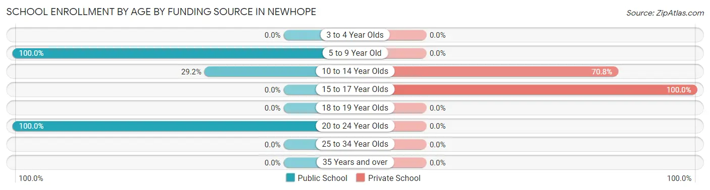 School Enrollment by Age by Funding Source in Newhope