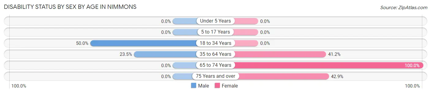 Disability Status by Sex by Age in Nimmons