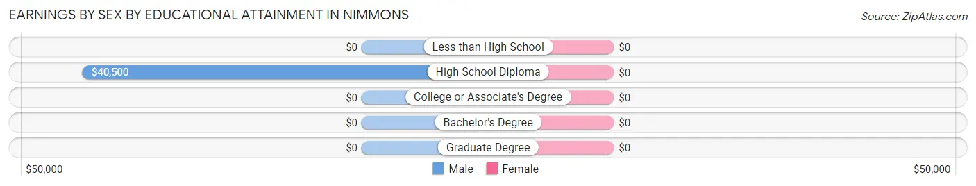 Earnings by Sex by Educational Attainment in Nimmons