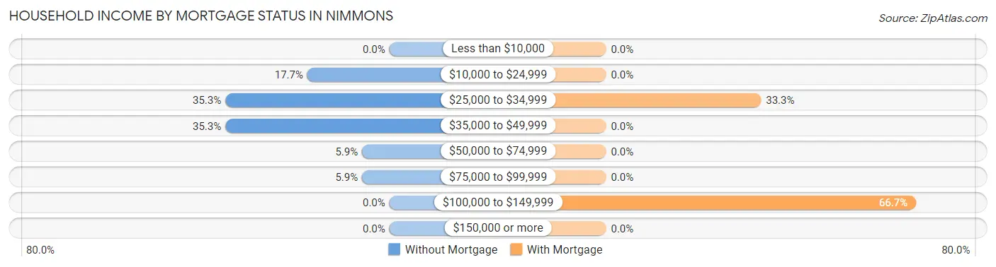 Household Income by Mortgage Status in Nimmons