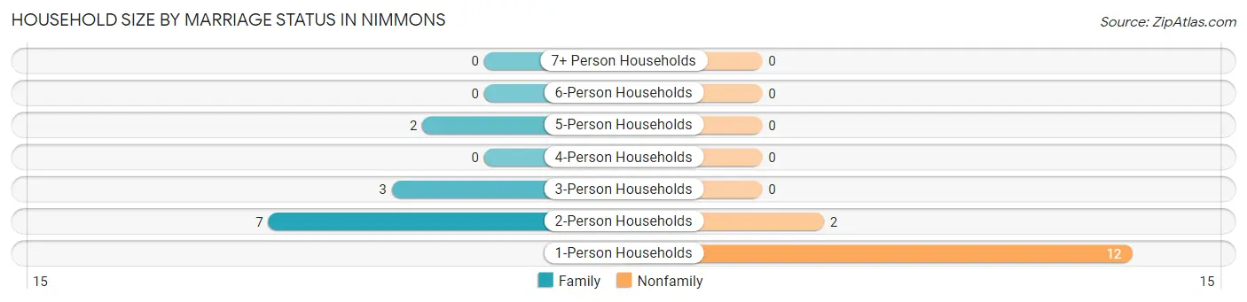 Household Size by Marriage Status in Nimmons