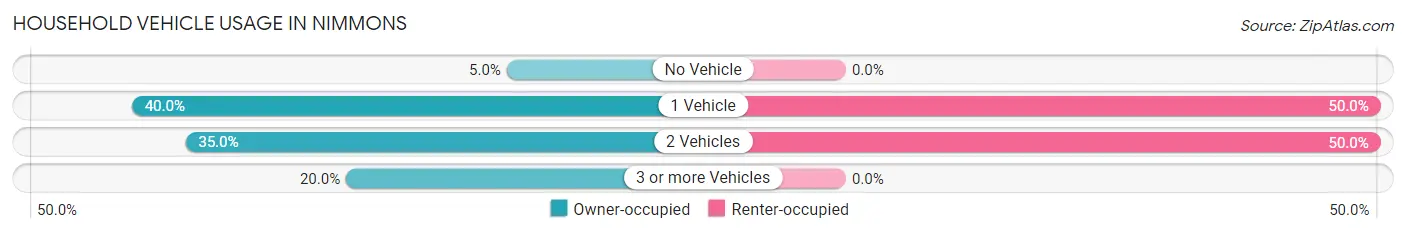 Household Vehicle Usage in Nimmons