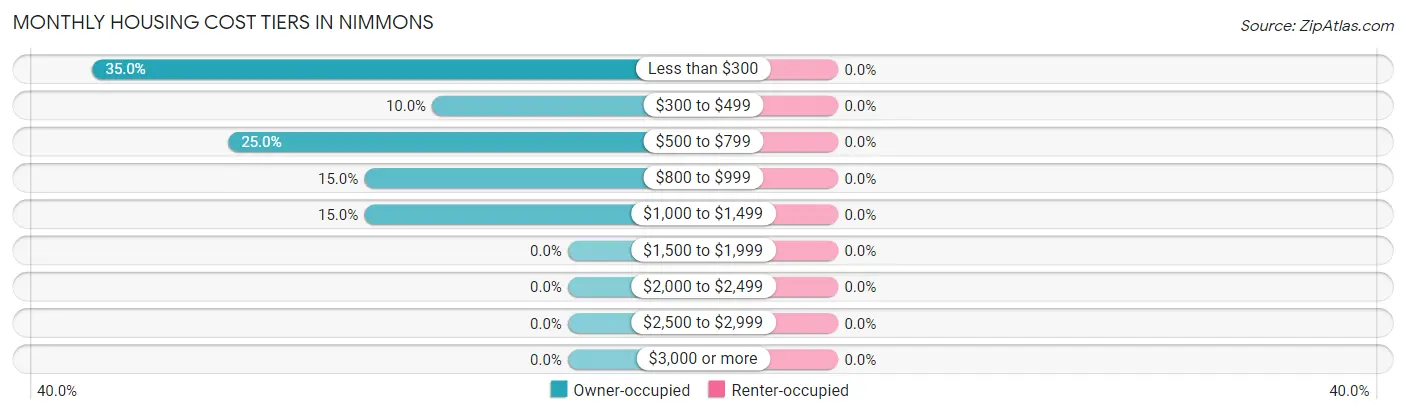 Monthly Housing Cost Tiers in Nimmons