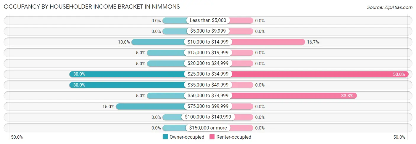 Occupancy by Householder Income Bracket in Nimmons