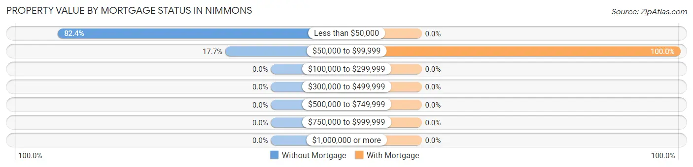 Property Value by Mortgage Status in Nimmons