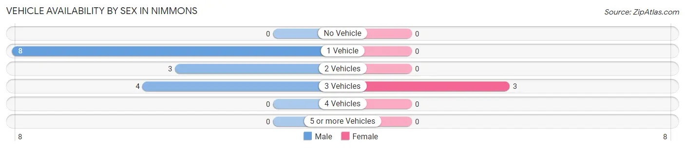 Vehicle Availability by Sex in Nimmons