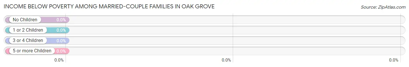 Income Below Poverty Among Married-Couple Families in Oak Grove